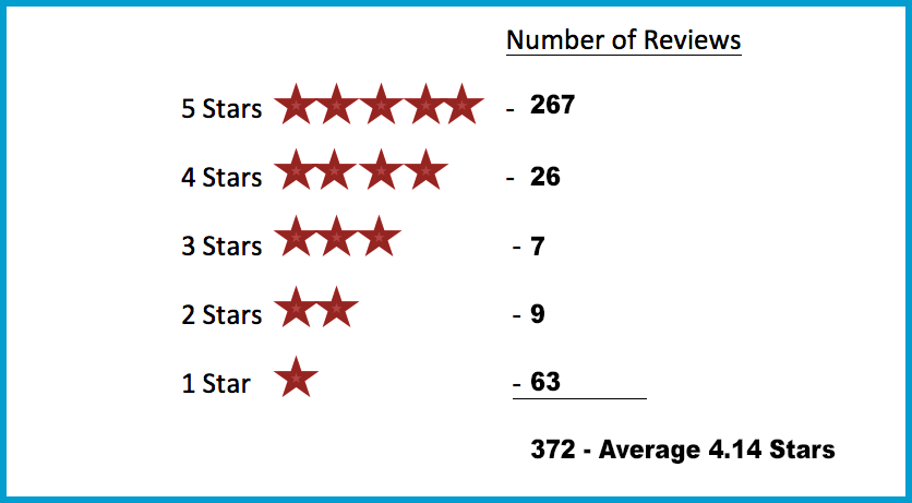 Yelp Reviews